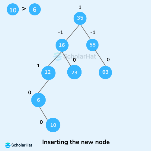 inserting the new node in AVL tree